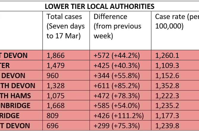 Latest covid figures by authority