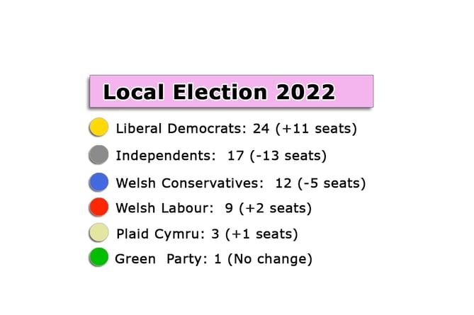 Powys seats