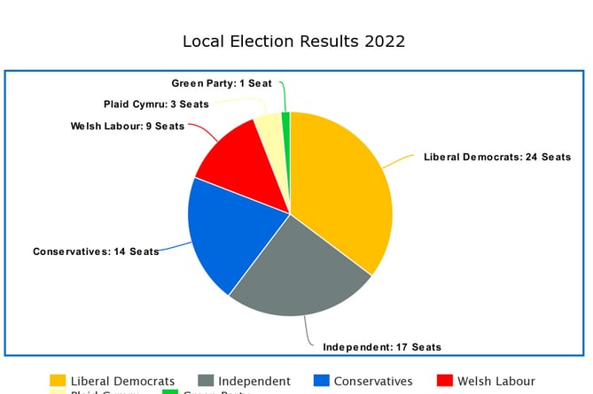 A pie chart showing how Powys council’s seats are divided