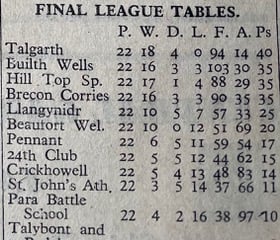 Brecon District Football League Table for the 1971 - 1972 season.