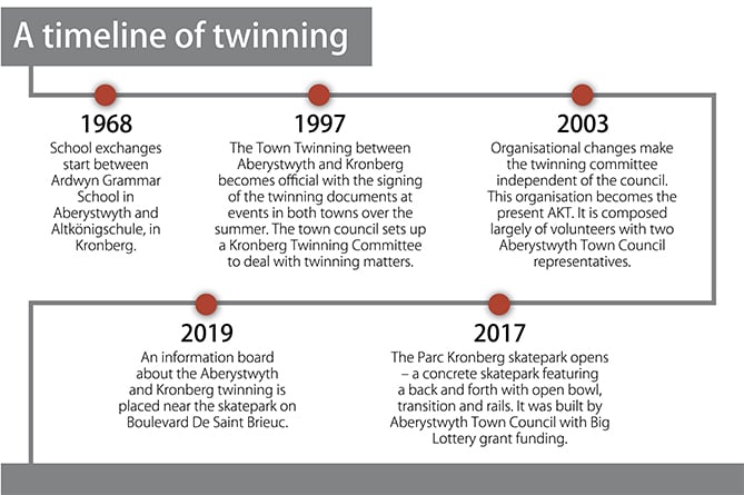 A timeline of the Aberystwyth-Kronberg twinning