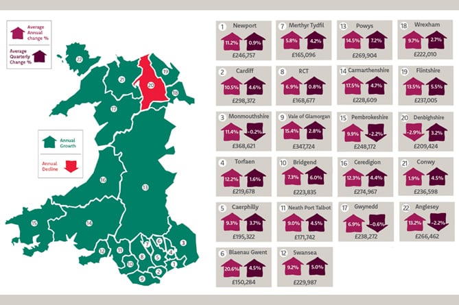 Principality Building Society’s Wales House Price Index for Q2 2022